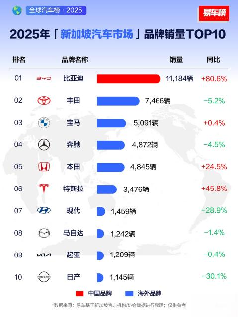 比亚迪包揽新加坡多项销量冠军，助力当地全面电动化
