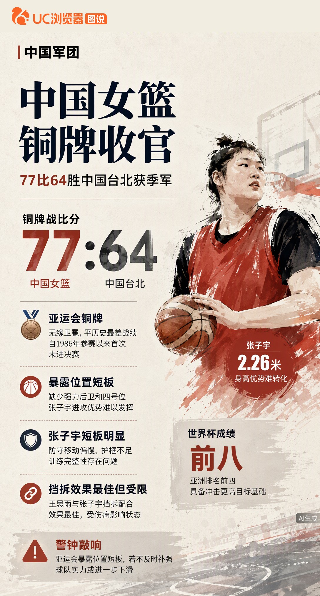 77-64胜中国台北摘铜，中国女篮平了亚运历史最差战绩。2.26米张子宇进攻有优势但防守存短板，如何使用这位巨人，球队仍在摸索中。