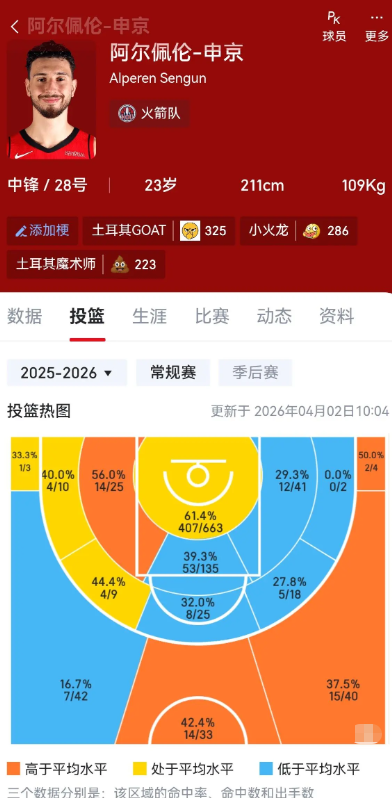 申京三分最近有点猛，这么看还是很有希望练出来的

下赛季能成为常规武器吗