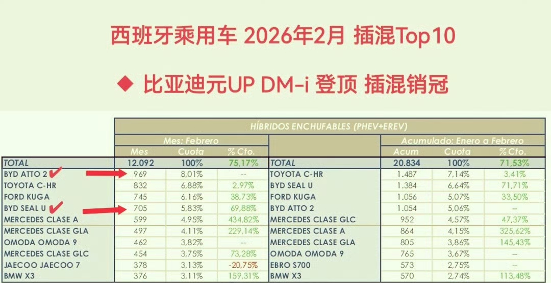 比亚迪 DM-i 插混正在重塑欧洲汽车市场格局！