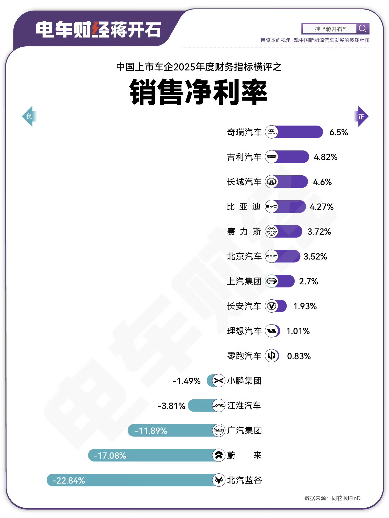 增收不增利，是2025年中国上市车企的共同问题，其实大家毛利率都还不错

但是，