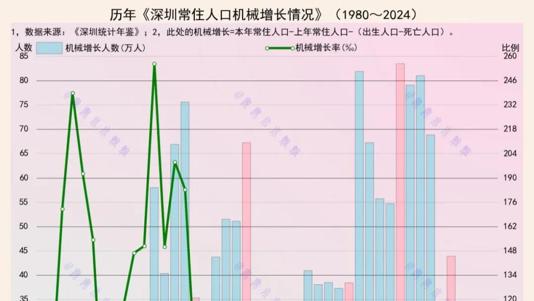 深圳历年净流入人口：2025年会是怎样的情况