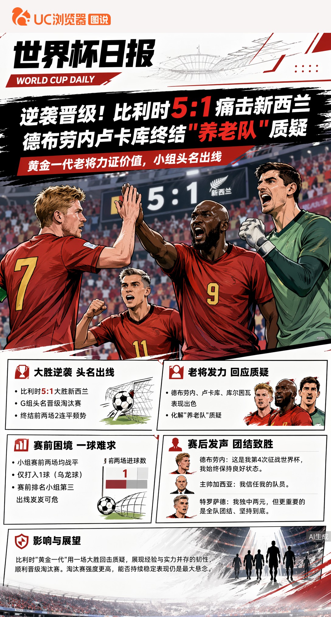 逆袭晋级！比利时5:1痛击新西兰，德布劳内卢卡库终结"养老队"质疑