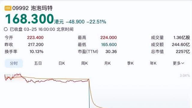 泡泡玛特出大事了，股价闪崩，市值暴跌900亿