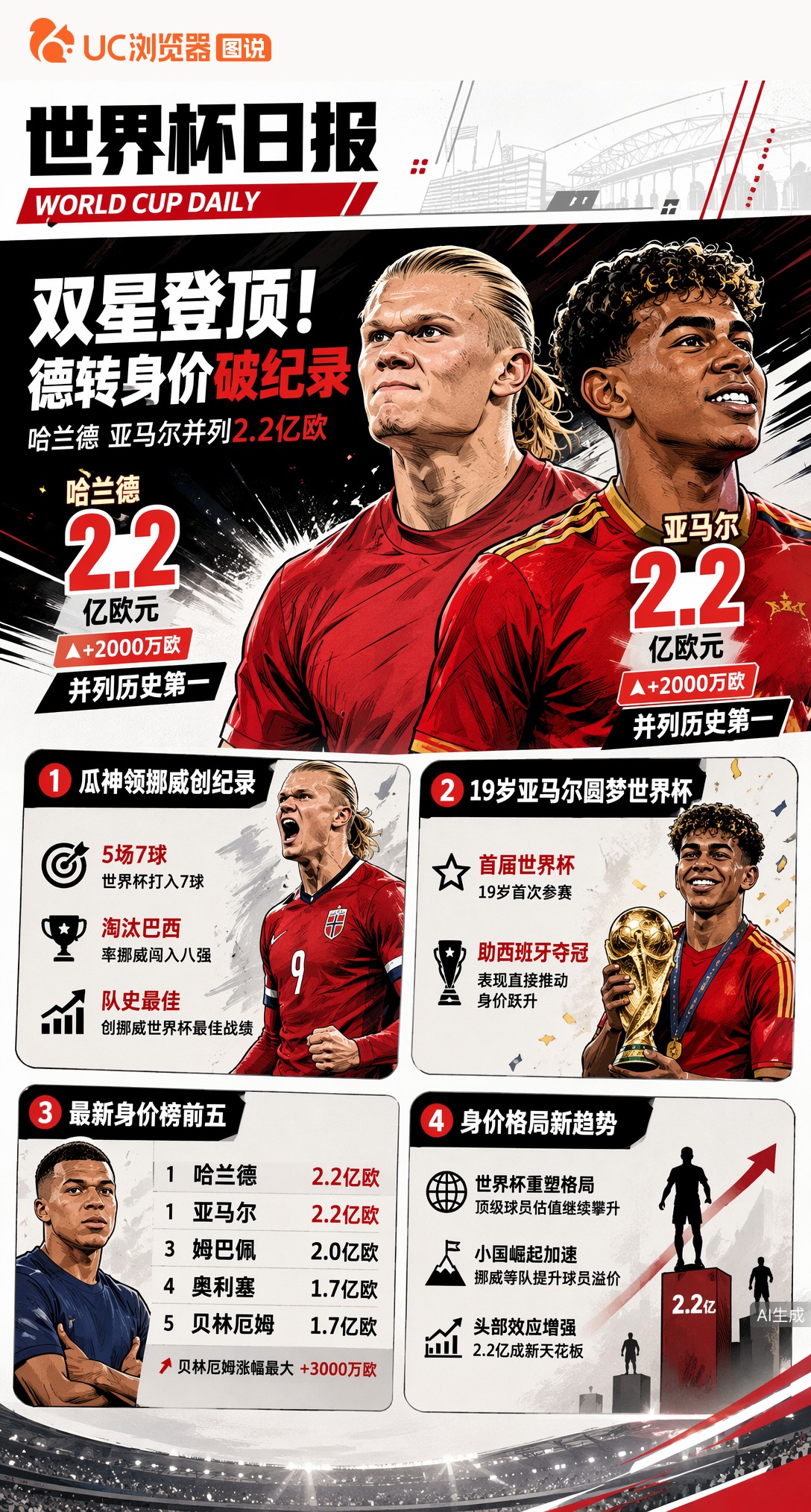 亚马尔哈兰德双双涨至2.2亿欧，创纪录并列德转身价第一