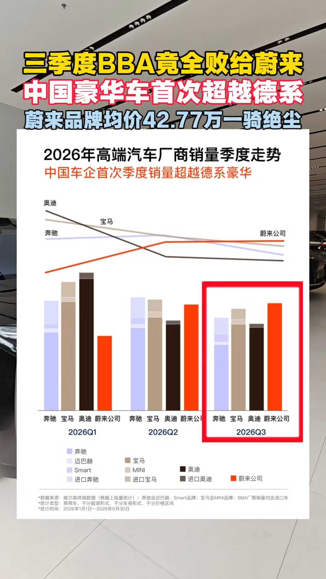 三季度BBA竟全败给蔚来！中国豪华车首次超越德系