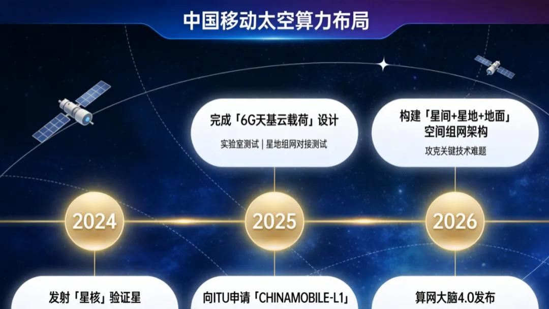移动又上强度？要搭空天地算力大网！