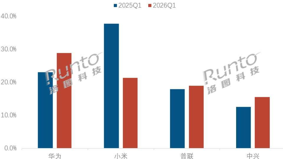 季报 | 2026Q1中国家用路由器线上市场销量下降13%；华为、小米、普联、中兴占据85%销量