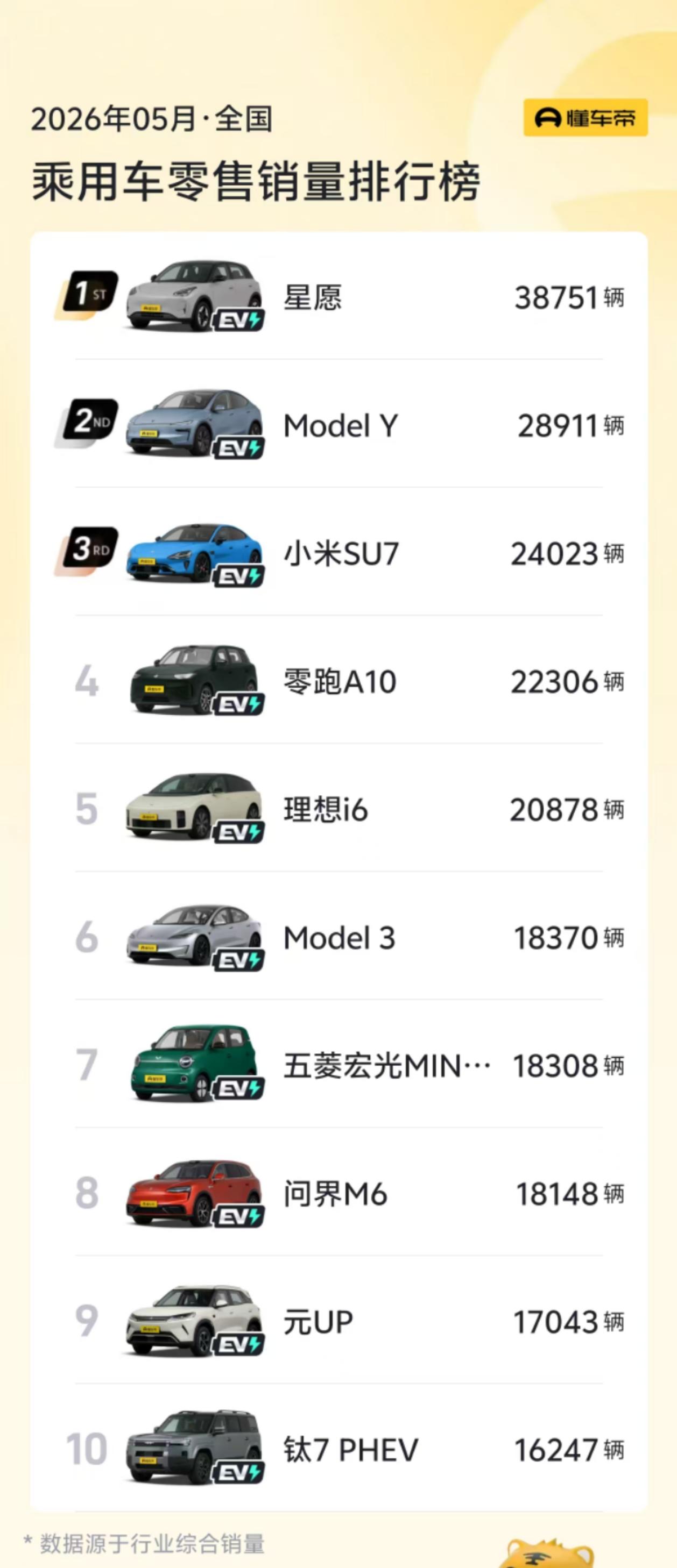 5月份汽车销售前十排行榜，居然一辆燃油车都没有？BBA降价也没人买了？