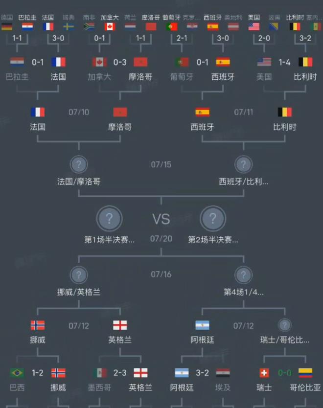 欧洲人又把世界杯踢成了欧洲杯，其他大洲只是来凑数的。\r
2026美加墨世界杯8