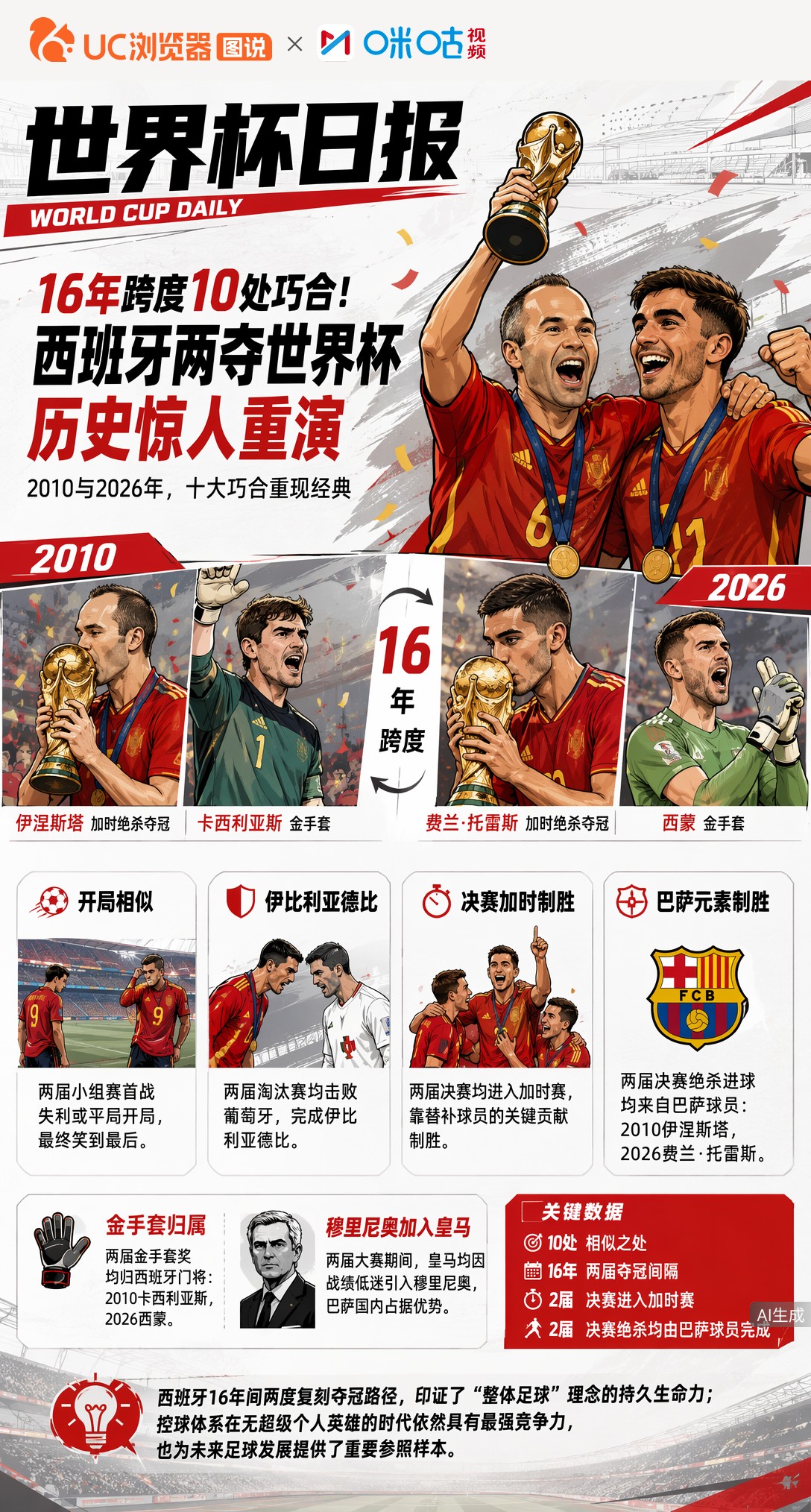 16年跨度10处巧合！西班牙两夺世界杯，历史惊人重演