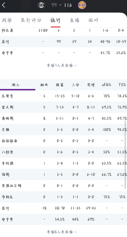 湖人角色球员这出手次数到季后赛也是麻烦啊！

季后赛这么打可怎么行，我罗列了一下