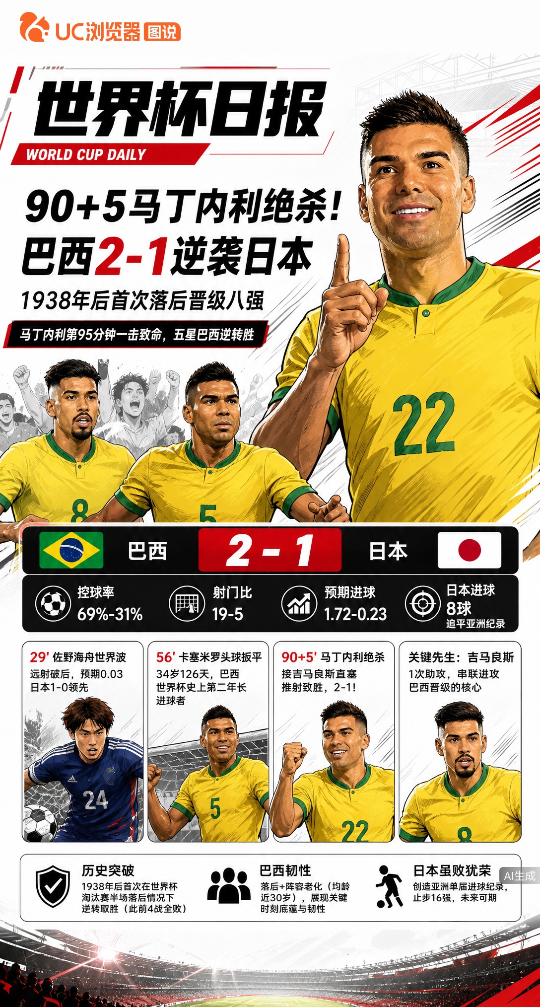 90+5马丁内利绝杀！巴西2-1逆袭日本，1938年后首次落后晋级八强