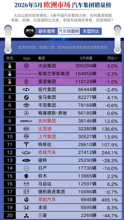 2026年5月欧洲市场汽车集团销量榜出炉！
