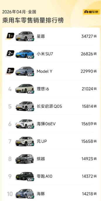 四月份单车型销量前十有比亚迪，吉利，小米，零跑，理想，长安，特斯拉。没看到问界，