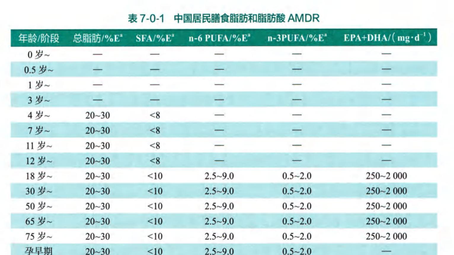 脂肪不是敌人！多了堵血管，少了毁内分泌？