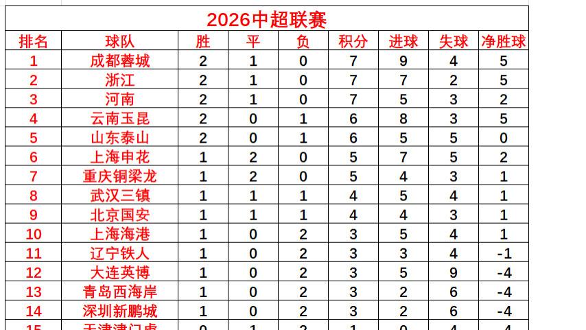 中超3轮战罢，积分榜去除违纪扣分，联赛走势初见端倪