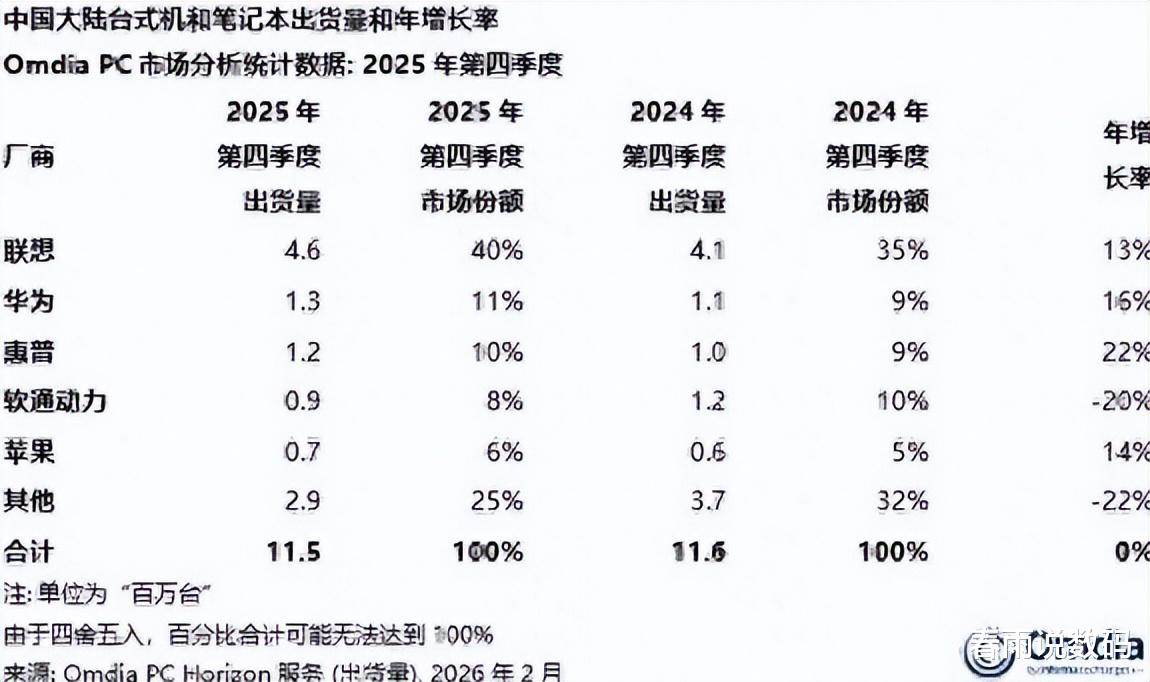 为什么华为和联想的差距，越追反而越大了？