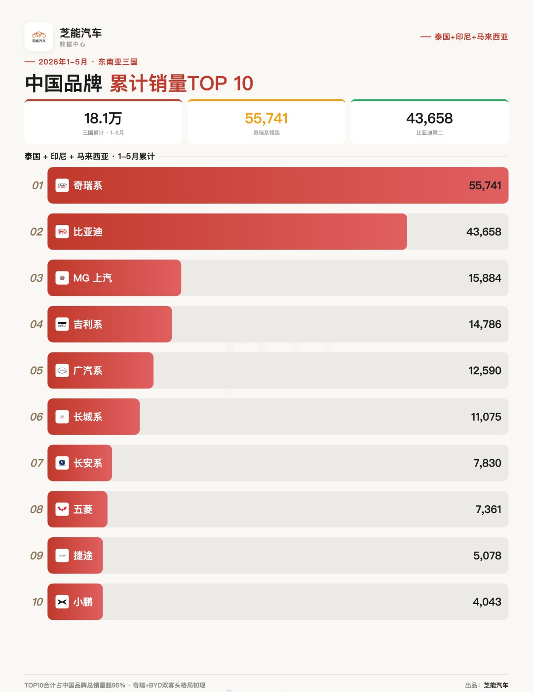 中国汽车出口，到底去哪里，终端销量如何一直是我们需要去关注的。在我们出口的对象里