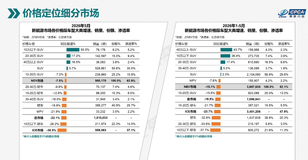 来自乘联会的数据，2026年上半年1~5月份，40万以上的SUV市场总销量接近1