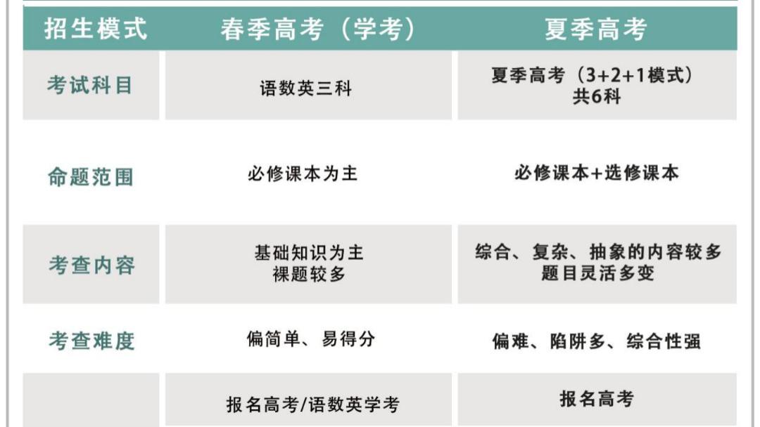 高考成绩不理想想复读？广东学考更容易上岸公办专科！