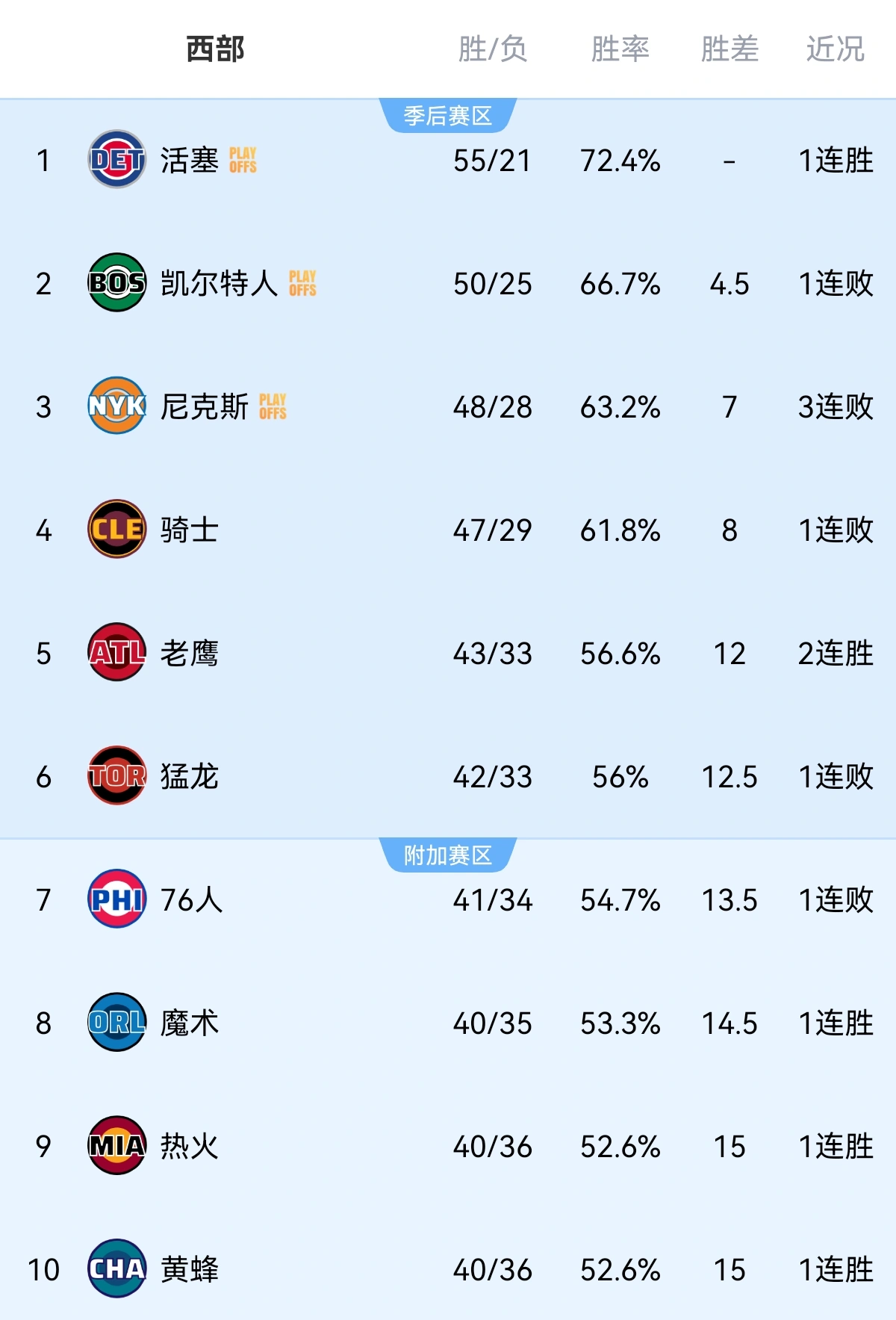 截止今天的排名情况，我们和尼克斯只剩一个胜场差，另外最后6场赛程情况对比！

尼