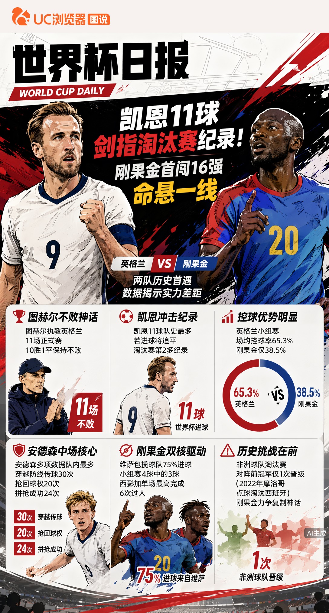 凯恩11球剑指淘汰赛纪录！刚果金首闯16强命悬一线