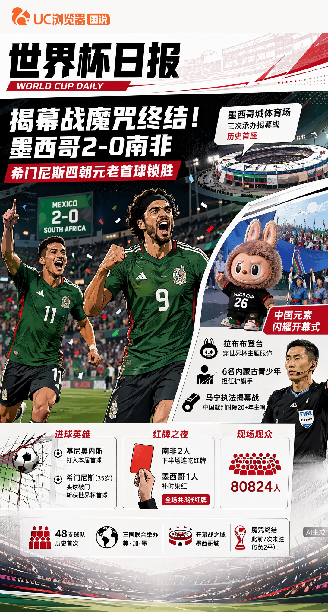 揭幕战魔咒终结！墨西哥2-0南非，希门尼斯四朝元老首球锁胜