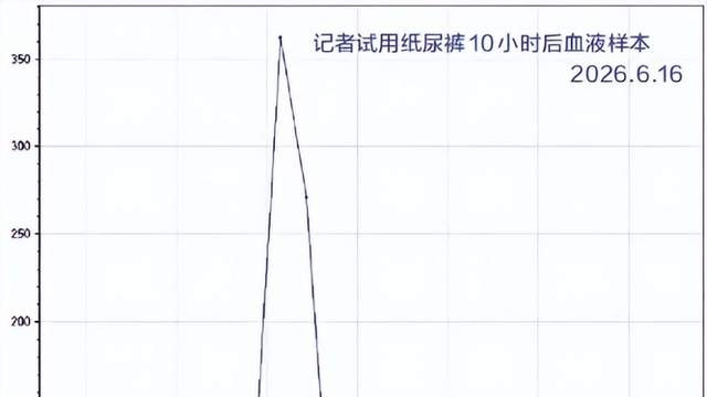 大牌纸尿裤检出“生殖毒性”物质，记者实测一夜后血液浓度翻倍
