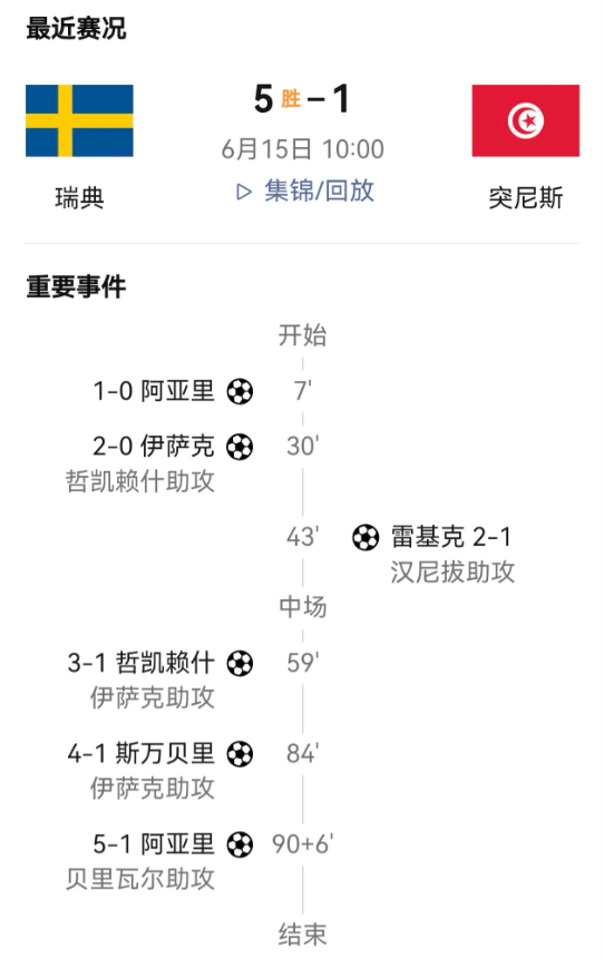 从5：1到1：5，当荷兰觉醒的时候，瑞典的梦也醒了。
从5：1大胜突尼斯到1：5