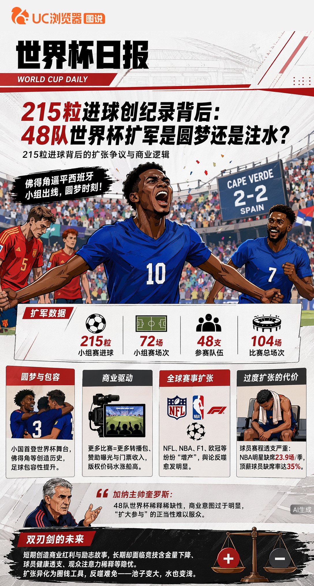 215粒进球创纪录背后：48队世界杯扩军是圆梦还是注水？