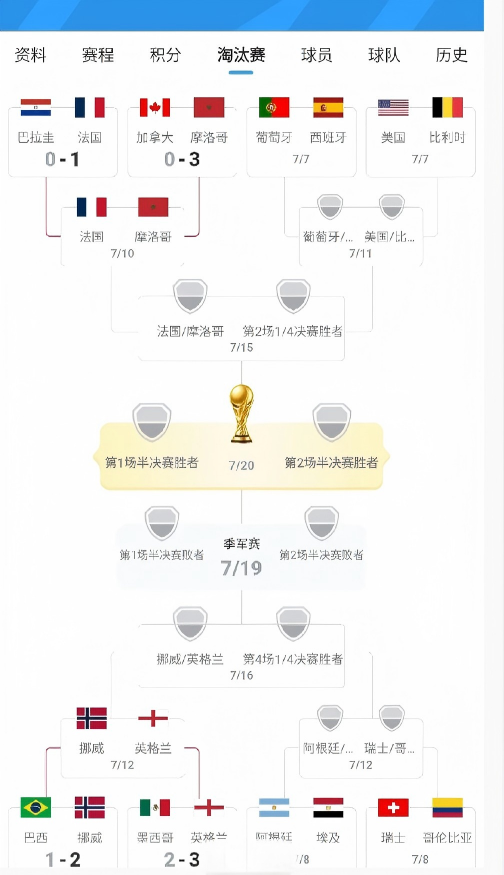 世界杯1/8决赛，成了美洲球队的噩梦，4支球队结束比赛，全被淘汰，无一幸免！
之