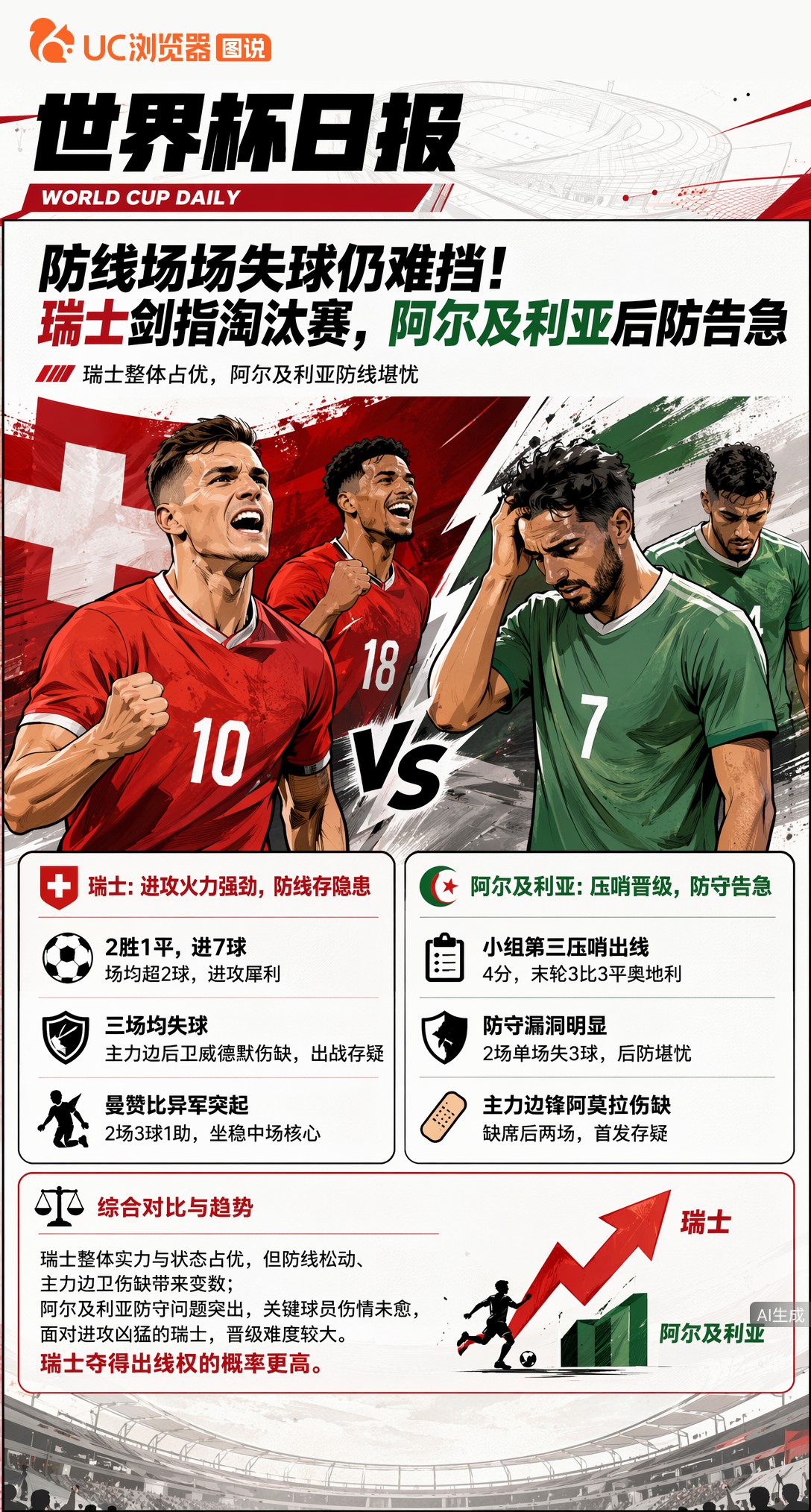 防线场场失球仍难挡！瑞士剑指淘汰赛，阿尔及利亚后防告急