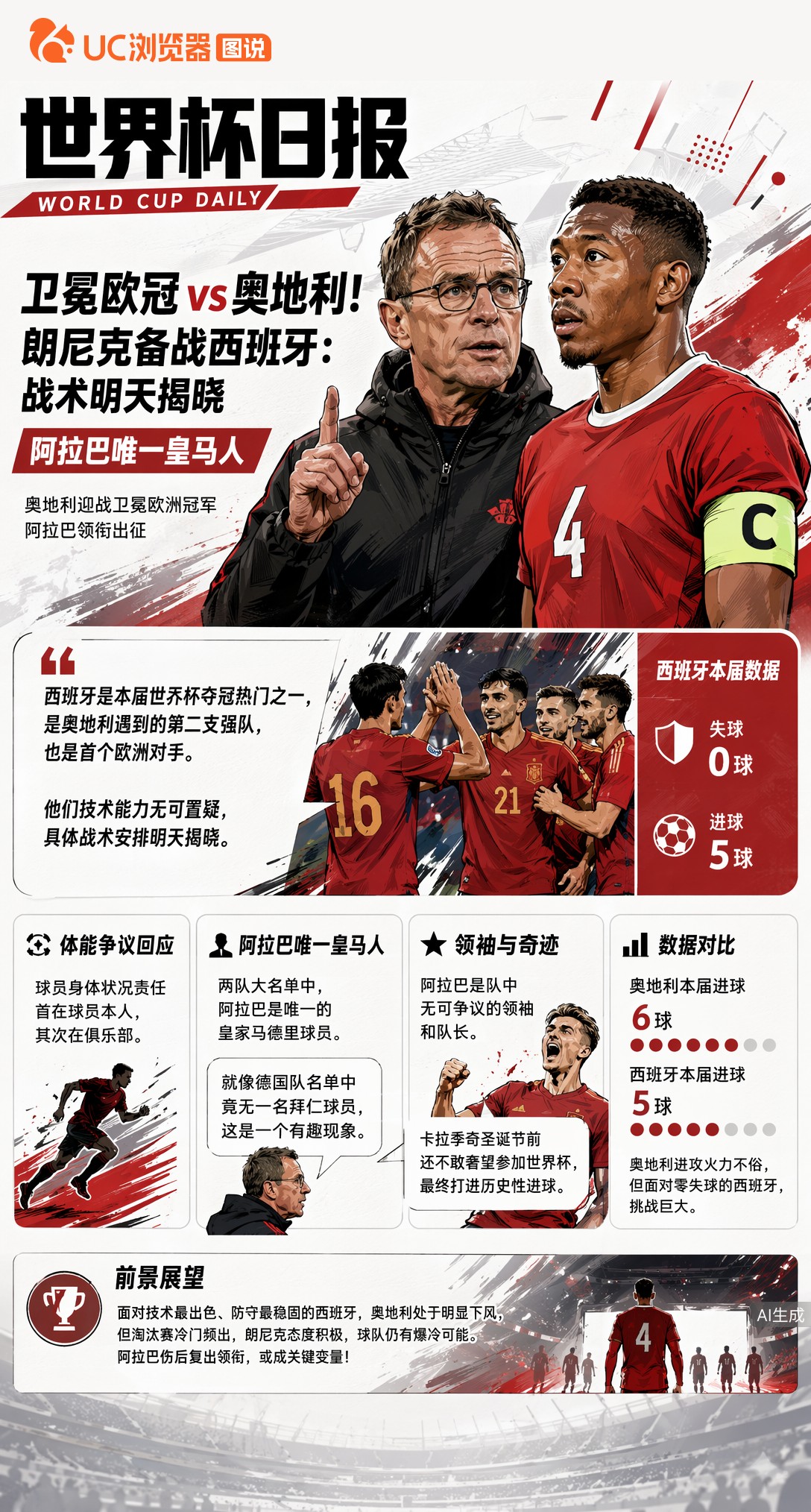 卫冕欧冠vs奥地利！朗尼克备战西班牙：战术明天揭晓，阿拉巴唯一皇马人