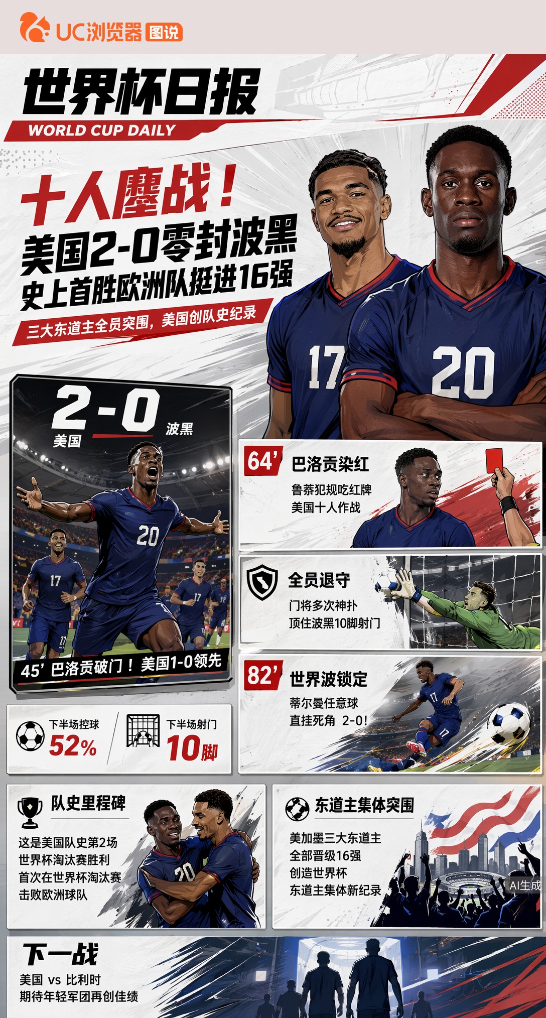 十人鏖战！美国2-0零封波黑，史上首胜欧洲队挺进16强