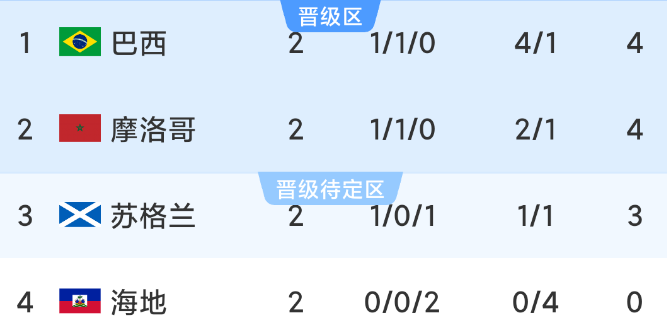 世界杯第二轮过后，C组最新积分如下:
1、巴西:1胜1平，积4分
2、摩洛哥:1
