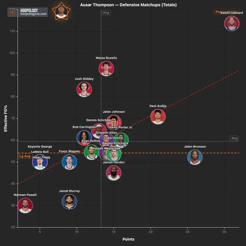能称的上打爆奥萨尔汤普森的人只有小卡一人！大幅领先其他球员

奥萨尔汤普森的防守