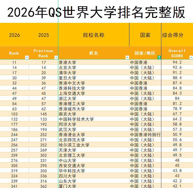 别再盲目申港校！一张表看懂港八大VS内地985（附2026专业攻略）
