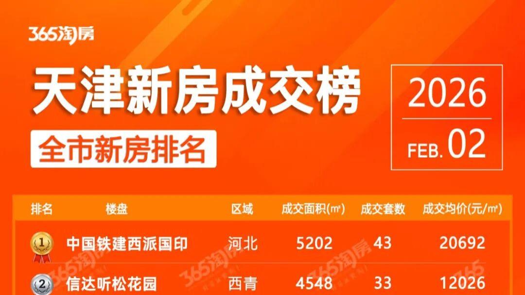 各区“销冠榜”公布！楼市给了一波“价格诱惑”！