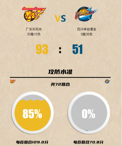 四川男篮30连败，今晚惨遭广东男篮42分血洗，军无战心，球员在场上已丝毫不掩饰他