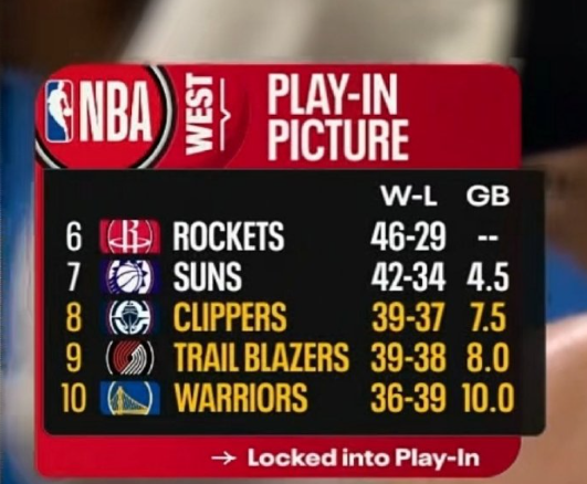 开拓者战胜快船后，快船也确定要留在附加赛区域，现在就看火箭和太阳最终是怎样的排位