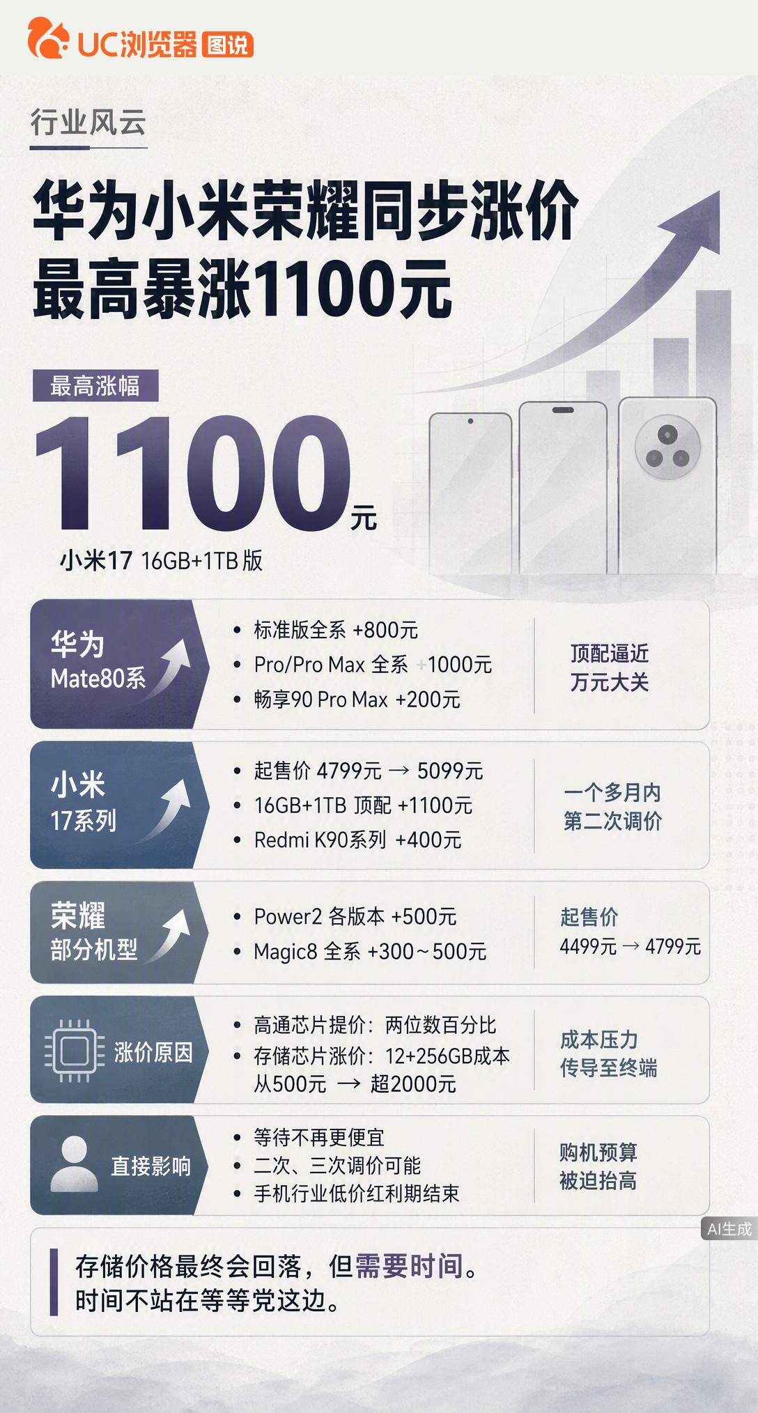 华为小米荣耀9月1日同步涨价，最高涨1100元。不是厂商默契，是上游芯片成本压不住了，等等党这次真等来反向暴击。