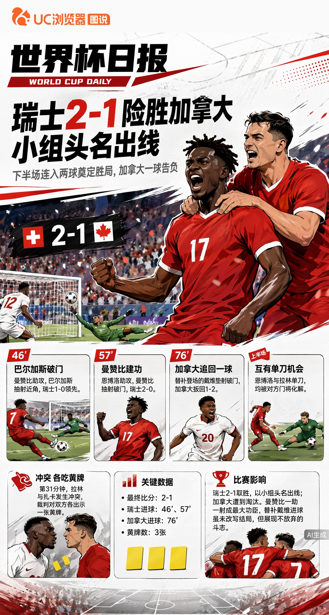 瑞士2-1险胜加拿大，巴尔加斯曼赞比破门小组头名出线