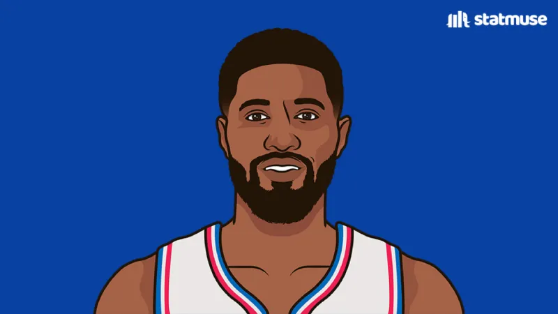 NBA常规赛76人153-131战胜奇才。

保罗-乔治回归至今的数据：场均28