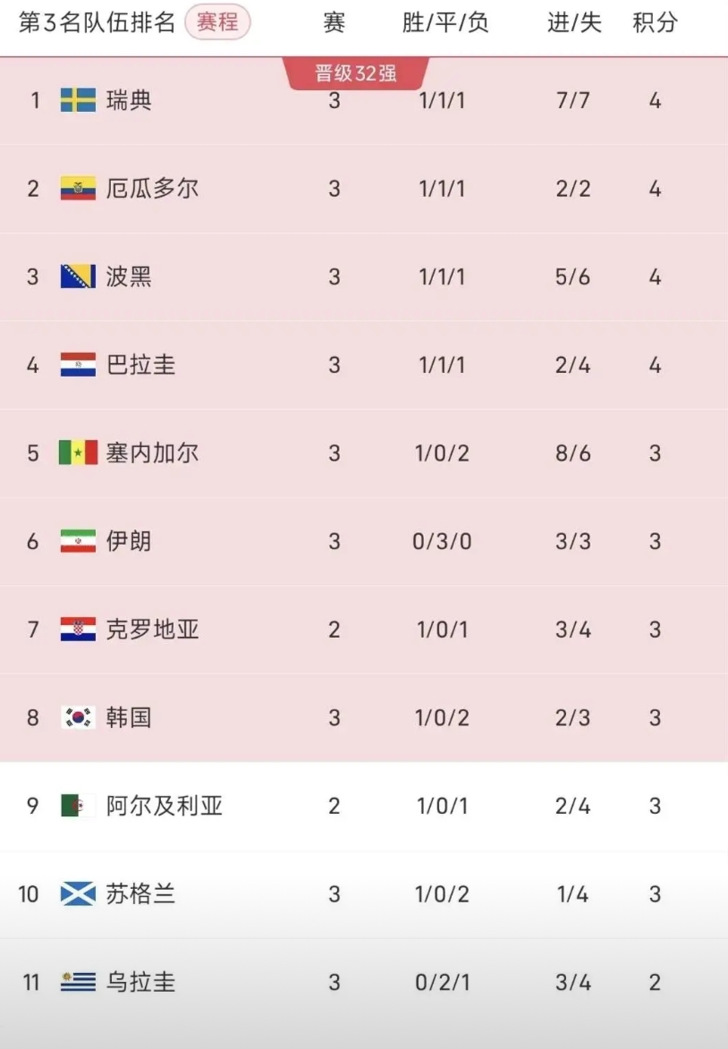 韩国队已经来到了第8！可以说命悬一线，可以买机票回家了。下面的阿尔及利亚，刚果，