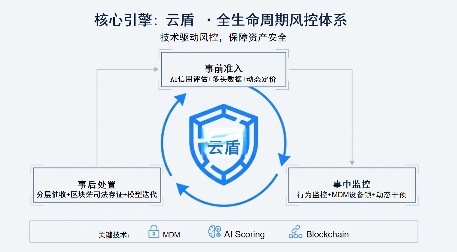 自研“云盾”AI引擎赋能资产安全，上海云租讯筑起3C租赁技术壁垒