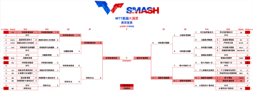 WTT美国大满贯男双决赛，林诗栋/黄友政🇨🇳VS袁励岑/温瑞博🇨🇳 ​​