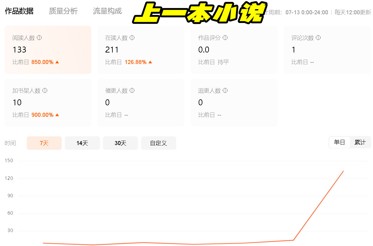 今天是小说更新的第14天，日更字数累计5.5万字，新书阅读量虽然只有一个，却又一