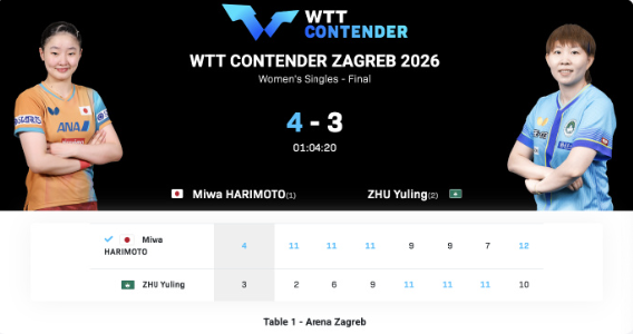 WTT常规挑战赛萨格勒布站丨女单决赛
张本美和🇯🇵4-3朱雨玲🇲🇴【11