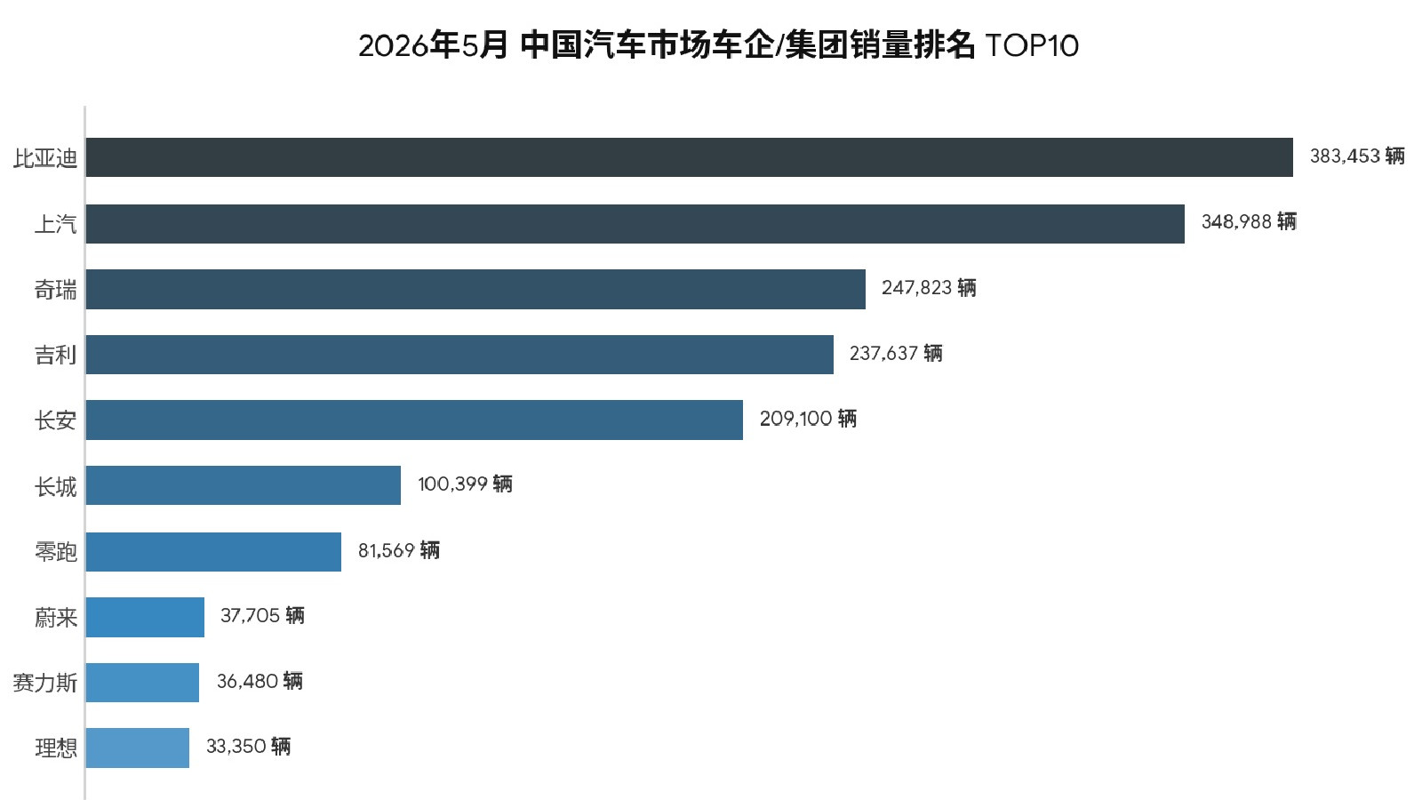 5月份中国各大车企的销量排行榜出来了！